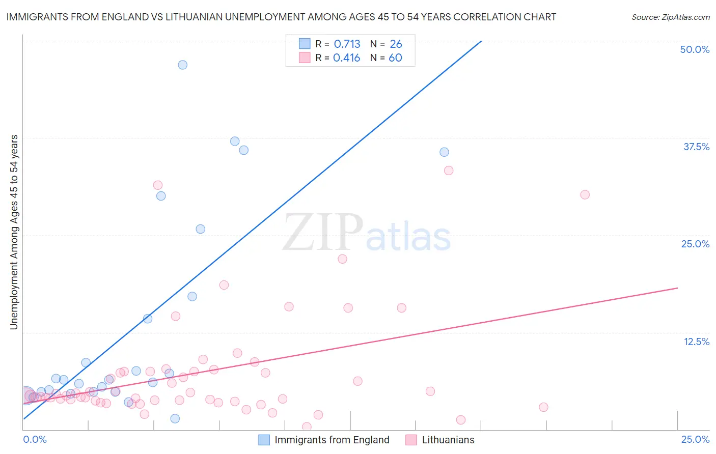 Immigrants from England vs Lithuanian Unemployment Among Ages 45 to 54 years