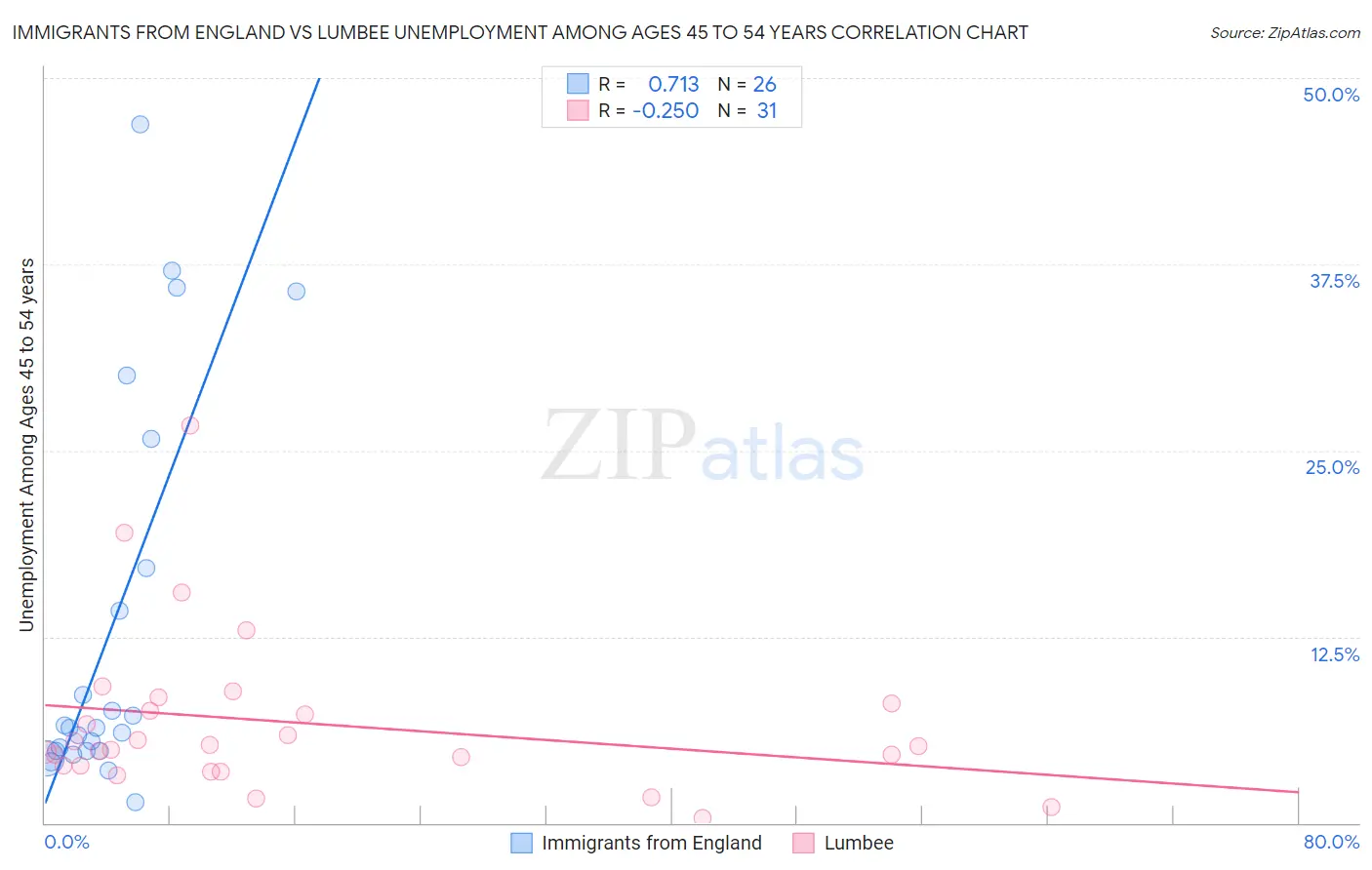 Immigrants from England vs Lumbee Unemployment Among Ages 45 to 54 years