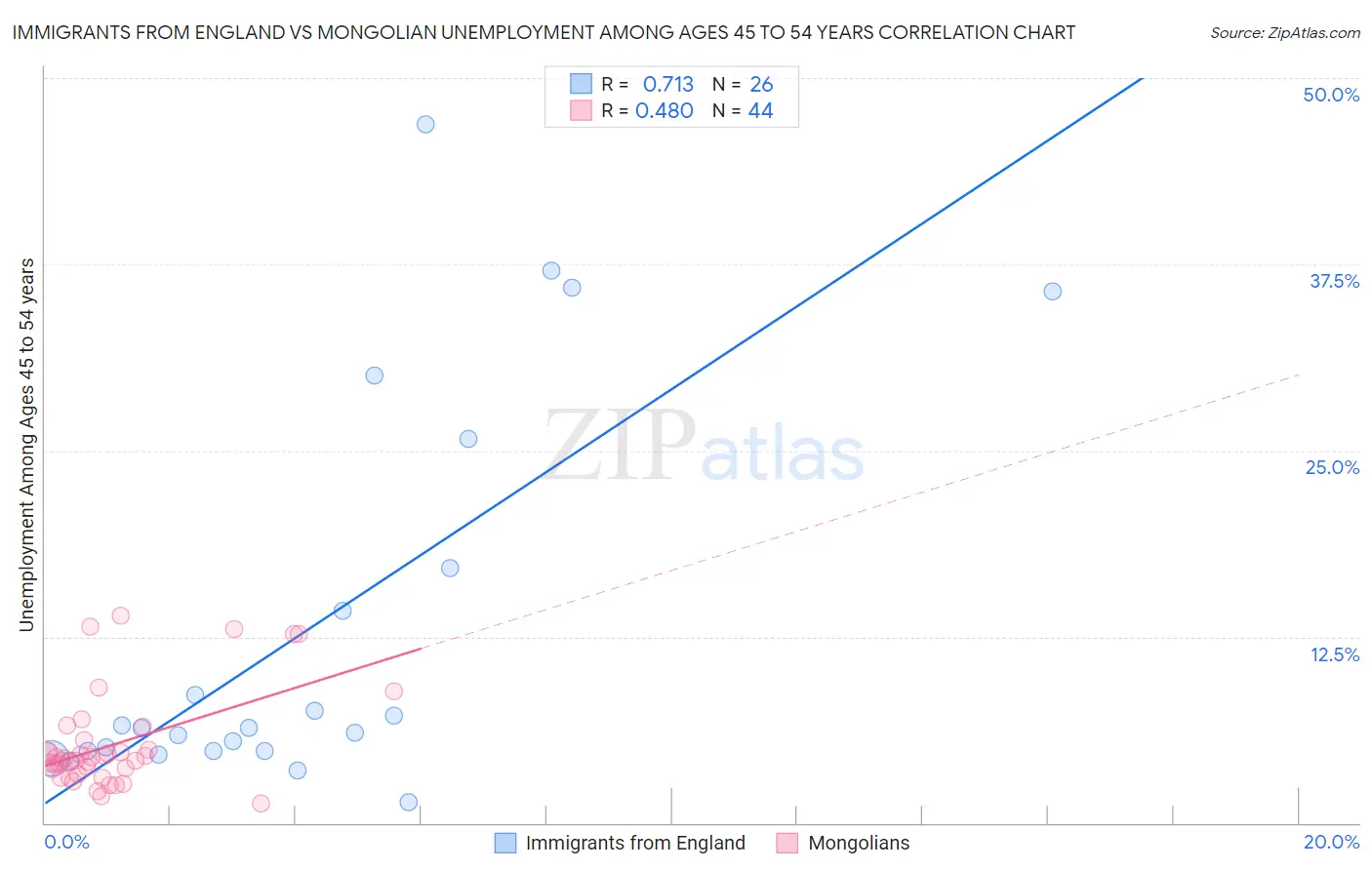 Immigrants from England vs Mongolian Unemployment Among Ages 45 to 54 years