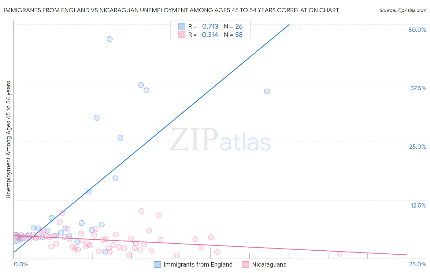 Immigrants from England vs Nicaraguan Unemployment Among Ages 45 to 54 years