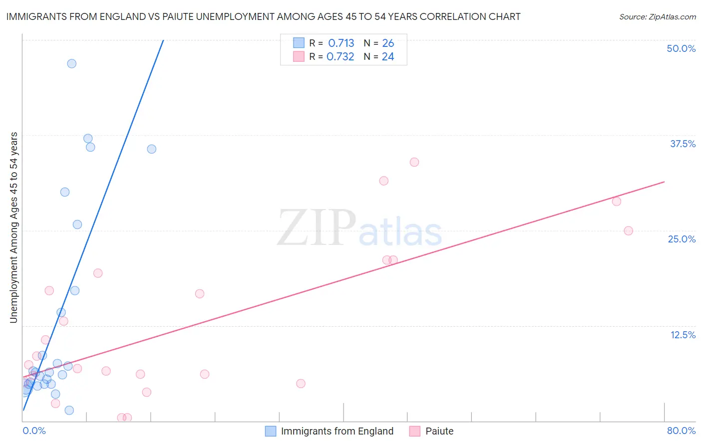Immigrants from England vs Paiute Unemployment Among Ages 45 to 54 years