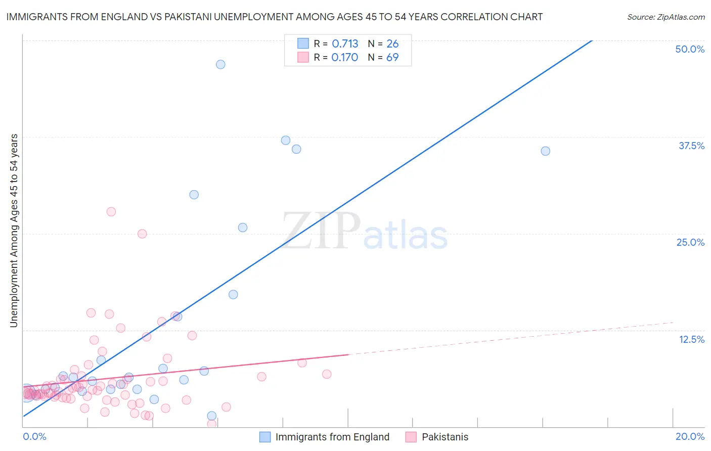 Immigrants from England vs Pakistani Unemployment Among Ages 45 to 54 years