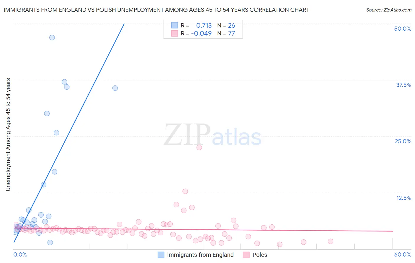 Immigrants from England vs Polish Unemployment Among Ages 45 to 54 years