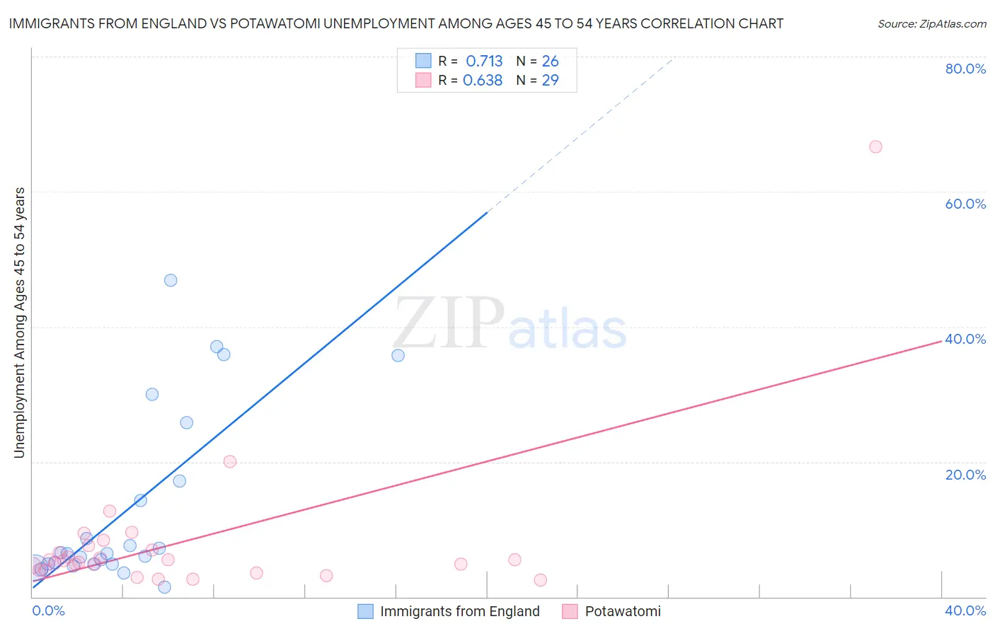 Immigrants from England vs Potawatomi Unemployment Among Ages 45 to 54 years