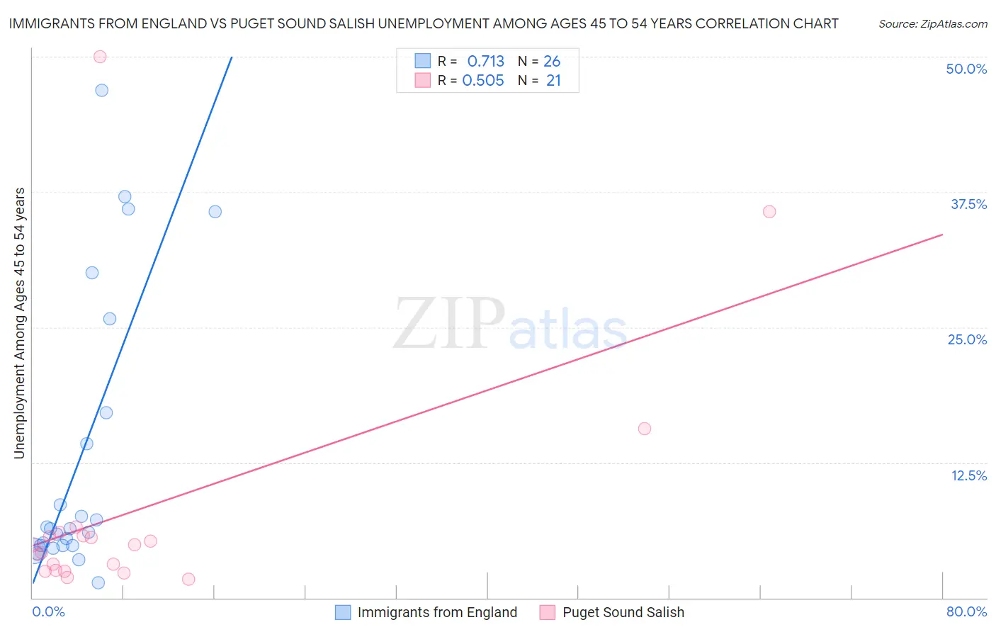 Immigrants from England vs Puget Sound Salish Unemployment Among Ages 45 to 54 years