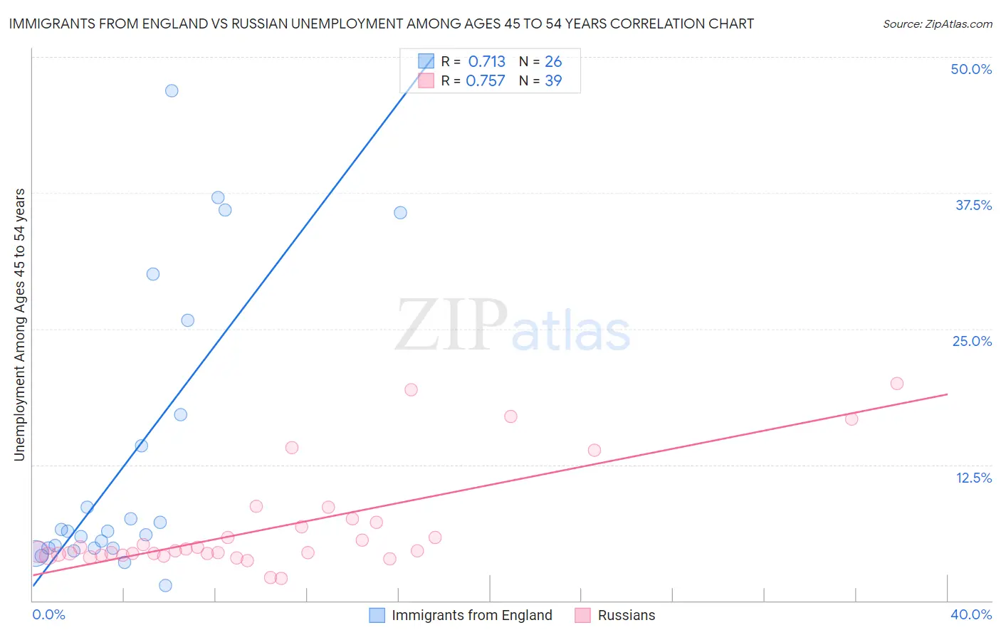 Immigrants from England vs Russian Unemployment Among Ages 45 to 54 years