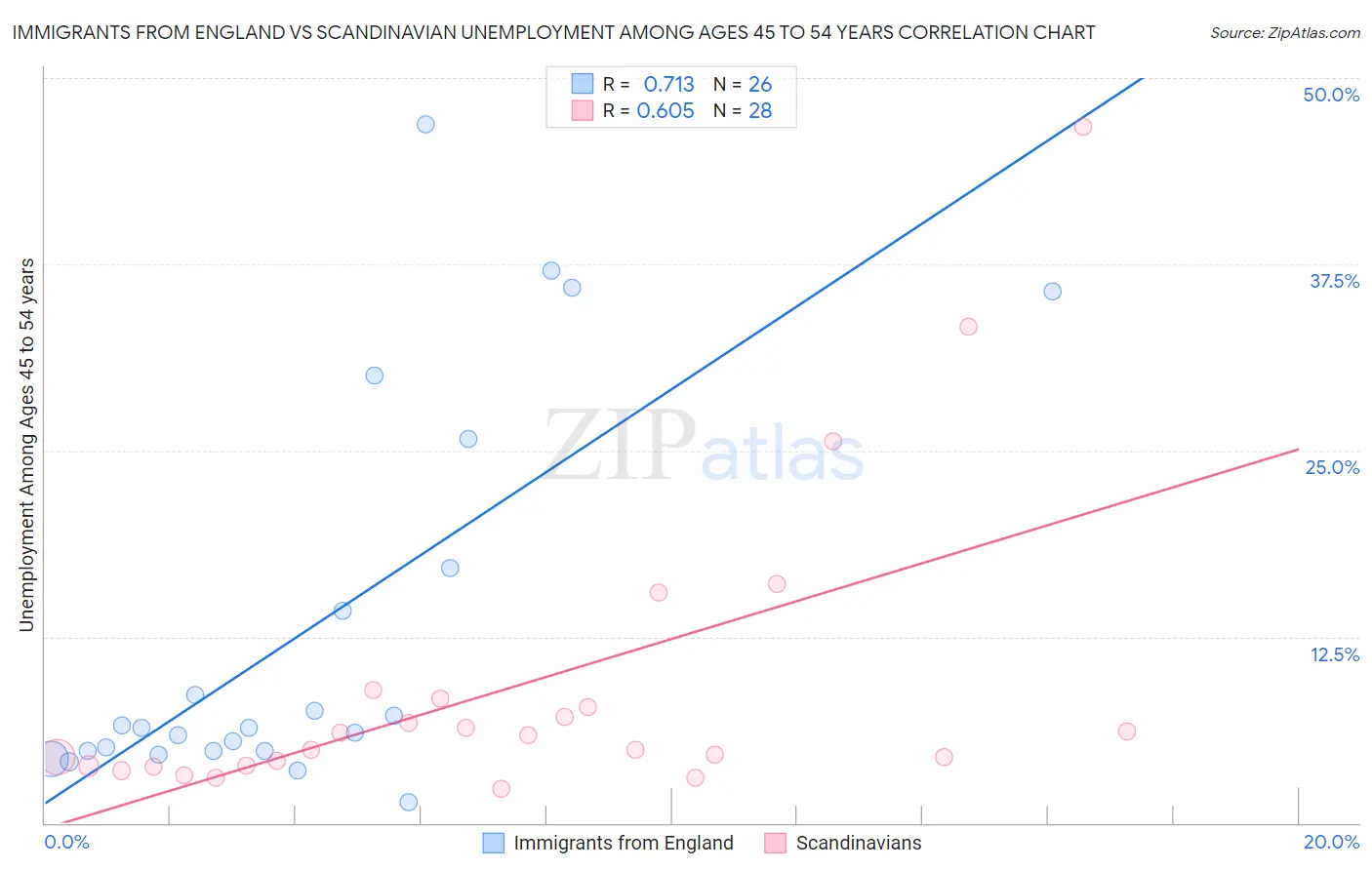 Immigrants from England vs Scandinavian Unemployment Among Ages 45 to 54 years