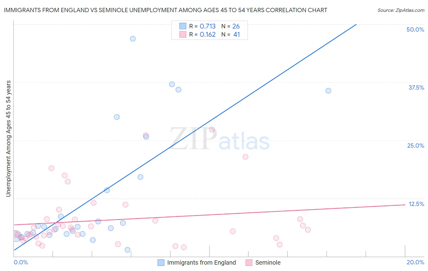 Immigrants from England vs Seminole Unemployment Among Ages 45 to 54 years