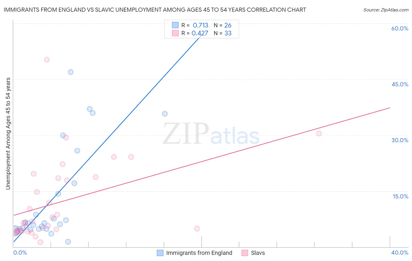 Immigrants from England vs Slavic Unemployment Among Ages 45 to 54 years
