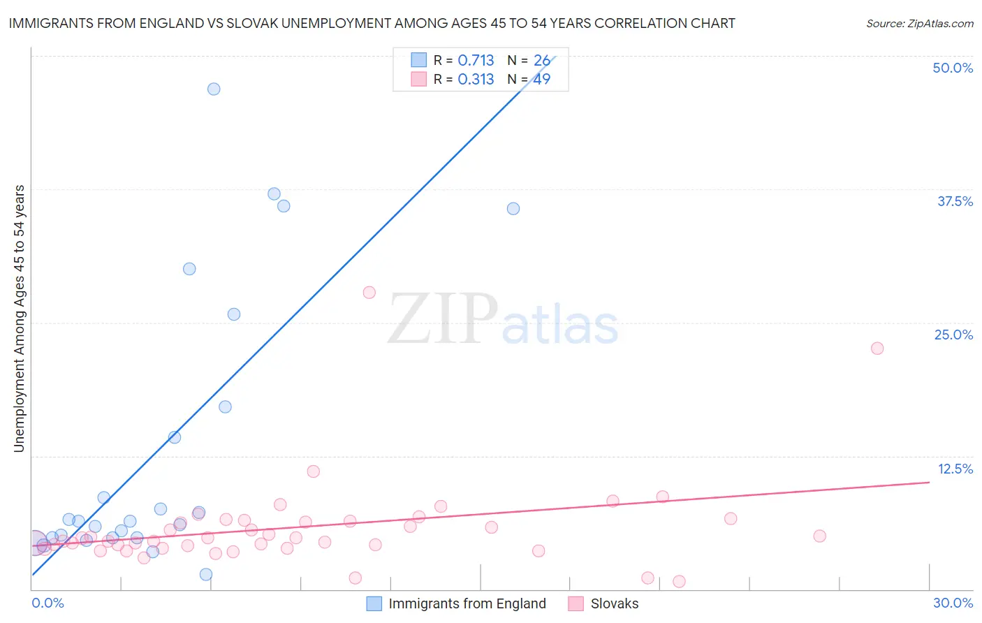 Immigrants from England vs Slovak Unemployment Among Ages 45 to 54 years