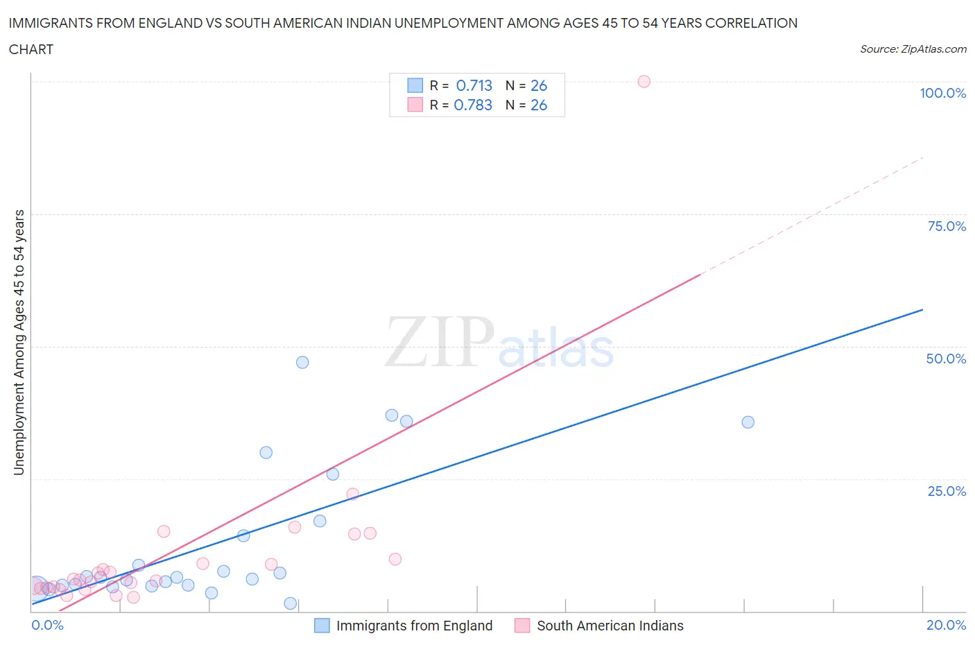Immigrants from England vs South American Indian Unemployment Among Ages 45 to 54 years