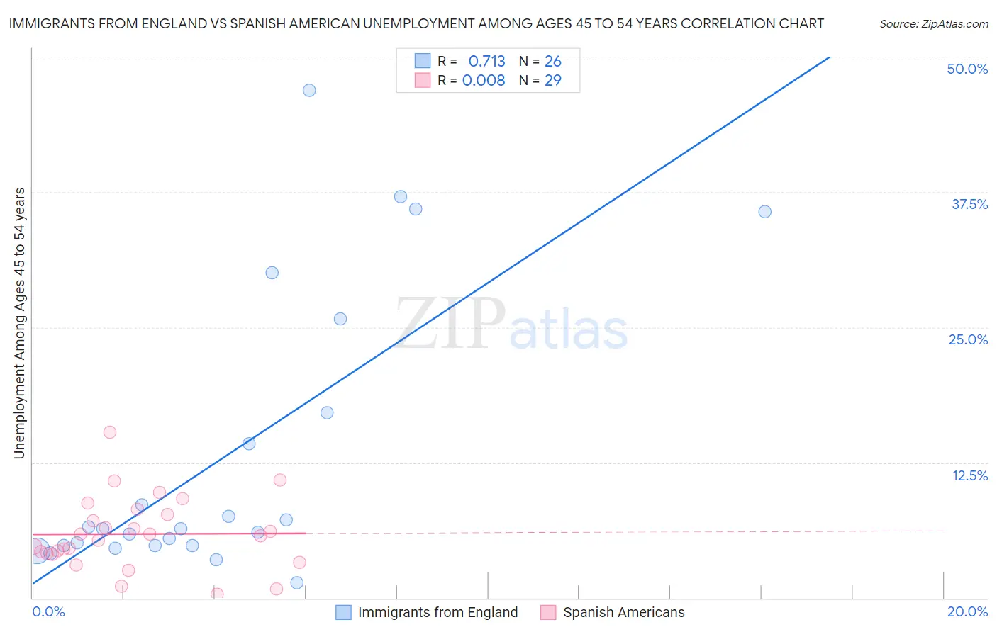 Immigrants from England vs Spanish American Unemployment Among Ages 45 to 54 years