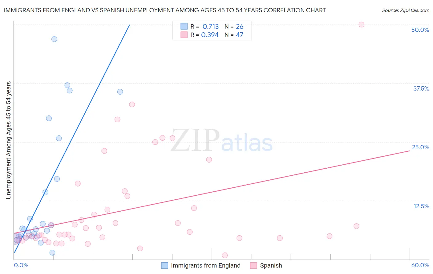 Immigrants from England vs Spanish Unemployment Among Ages 45 to 54 years