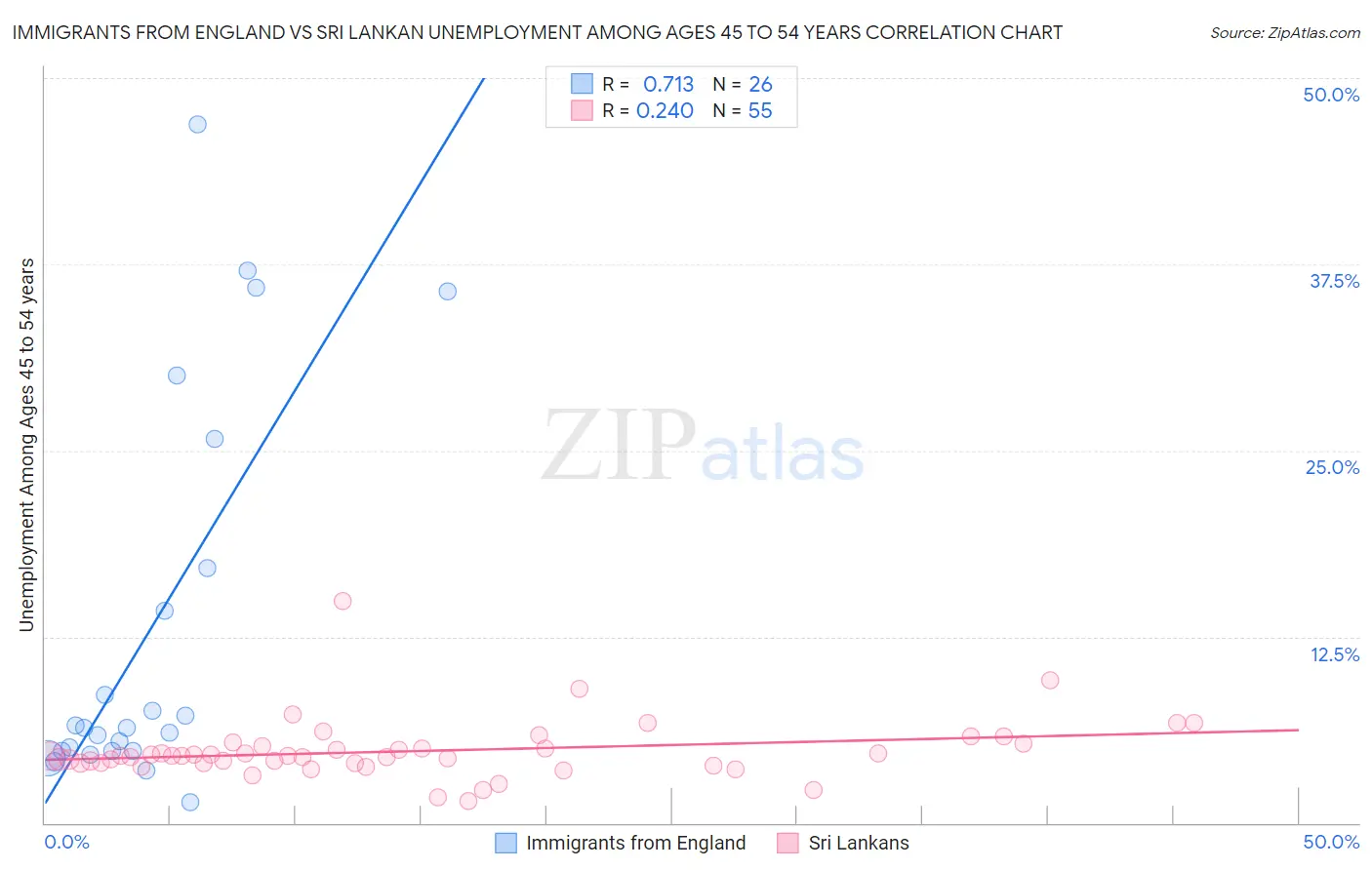 Immigrants from England vs Sri Lankan Unemployment Among Ages 45 to 54 years