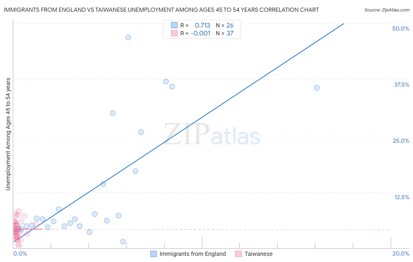 Immigrants from England vs Taiwanese Unemployment Among Ages 45 to 54 years