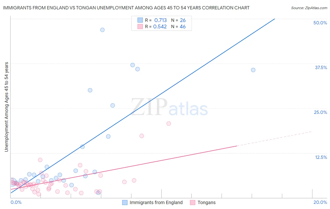 Immigrants from England vs Tongan Unemployment Among Ages 45 to 54 years