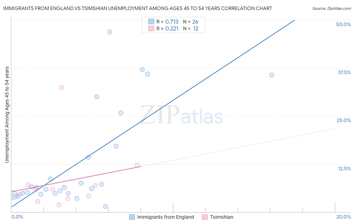 Immigrants from England vs Tsimshian Unemployment Among Ages 45 to 54 years