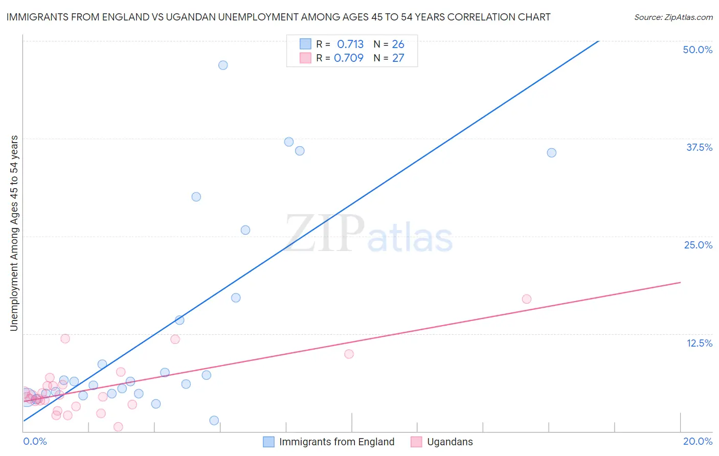 Immigrants from England vs Ugandan Unemployment Among Ages 45 to 54 years