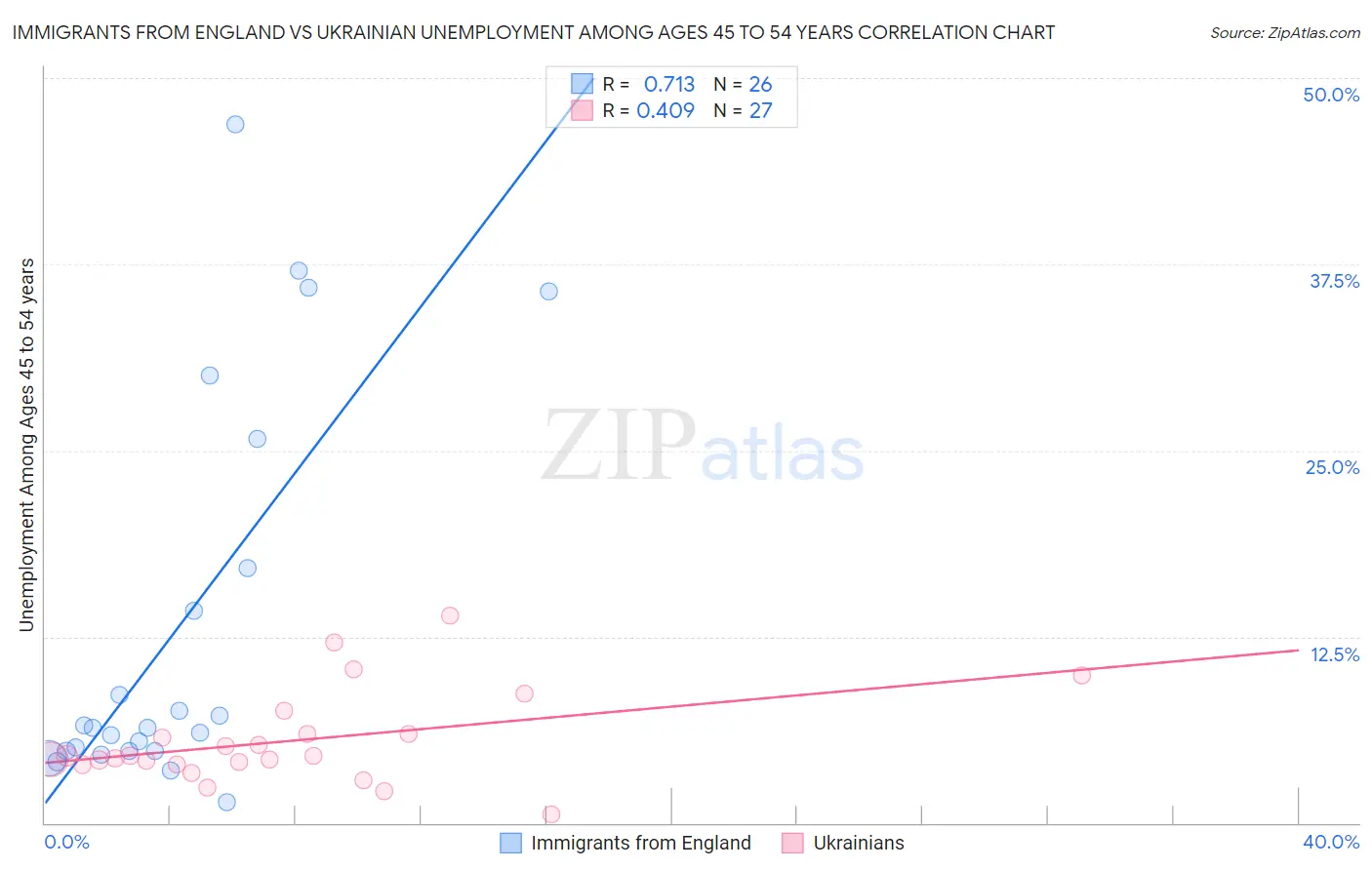 Immigrants from England vs Ukrainian Unemployment Among Ages 45 to 54 years