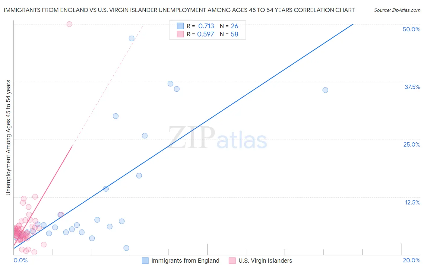 Immigrants from England vs U.S. Virgin Islander Unemployment Among Ages 45 to 54 years