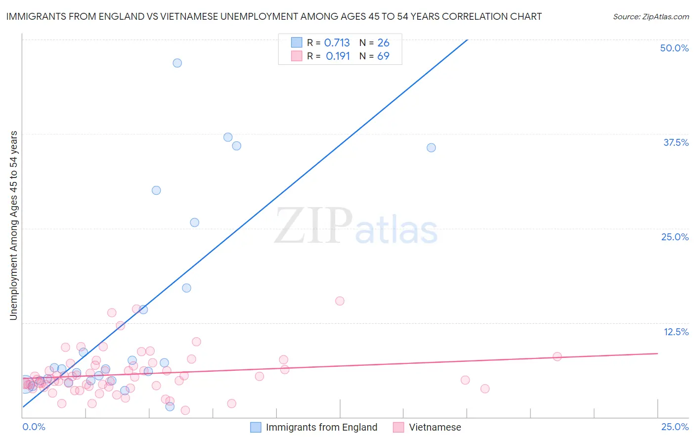 Immigrants from England vs Vietnamese Unemployment Among Ages 45 to 54 years