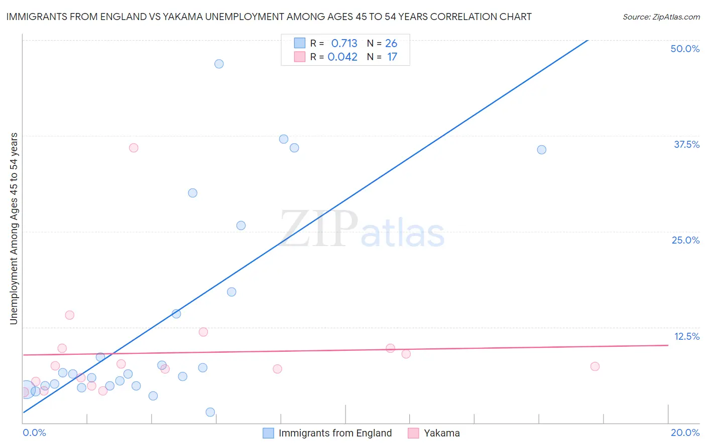 Immigrants from England vs Yakama Unemployment Among Ages 45 to 54 years