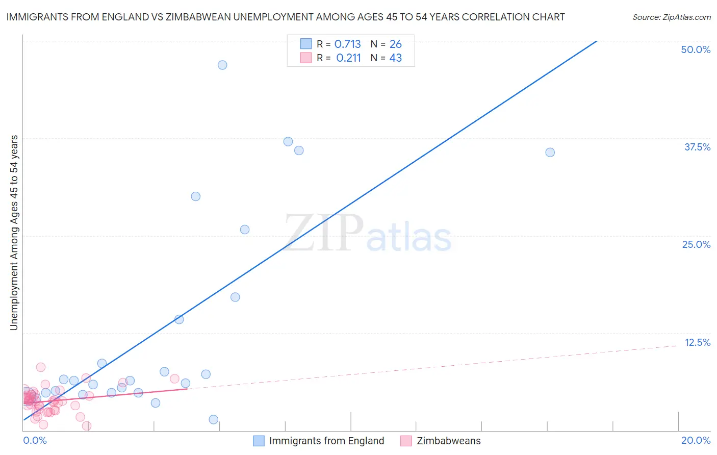 Immigrants from England vs Zimbabwean Unemployment Among Ages 45 to 54 years