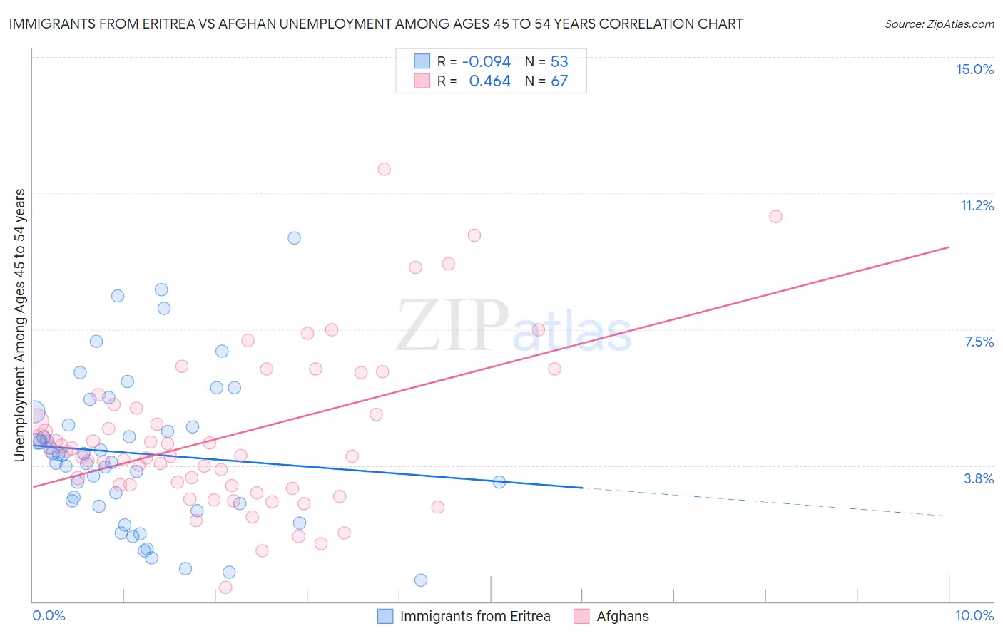 Immigrants from Eritrea vs Afghan Unemployment Among Ages 45 to 54 years
