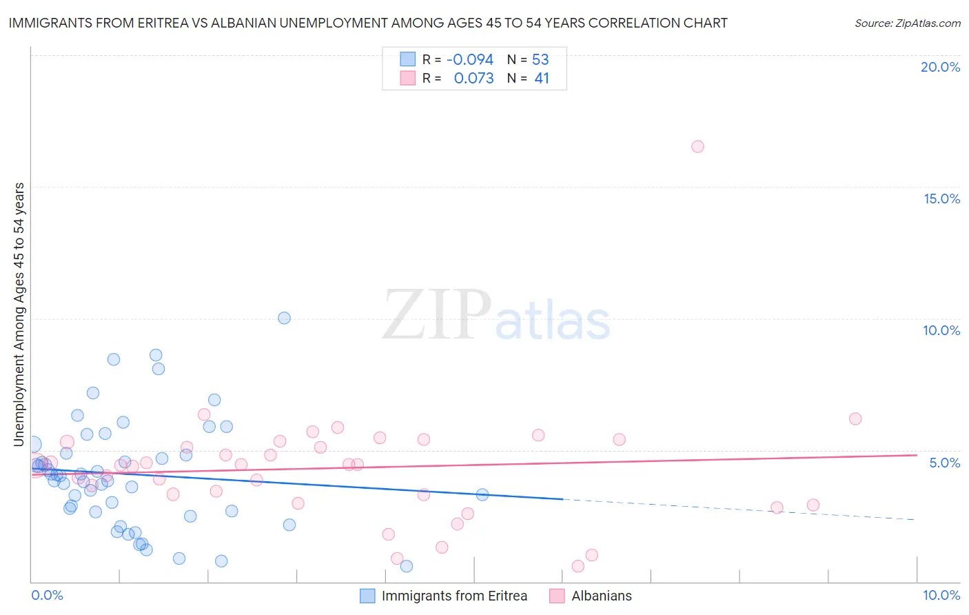 Immigrants from Eritrea vs Albanian Unemployment Among Ages 45 to 54 years