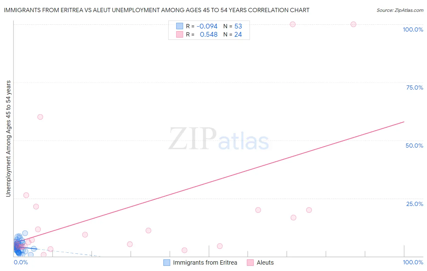Immigrants from Eritrea vs Aleut Unemployment Among Ages 45 to 54 years