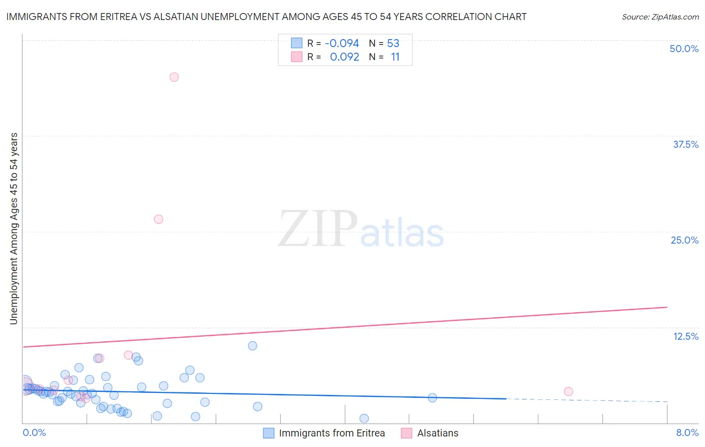 Immigrants from Eritrea vs Alsatian Unemployment Among Ages 45 to 54 years