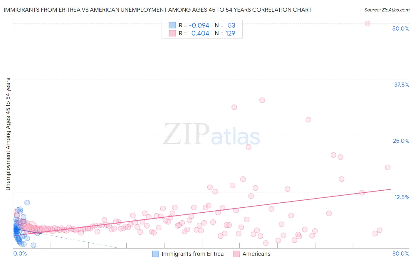 Immigrants from Eritrea vs American Unemployment Among Ages 45 to 54 years