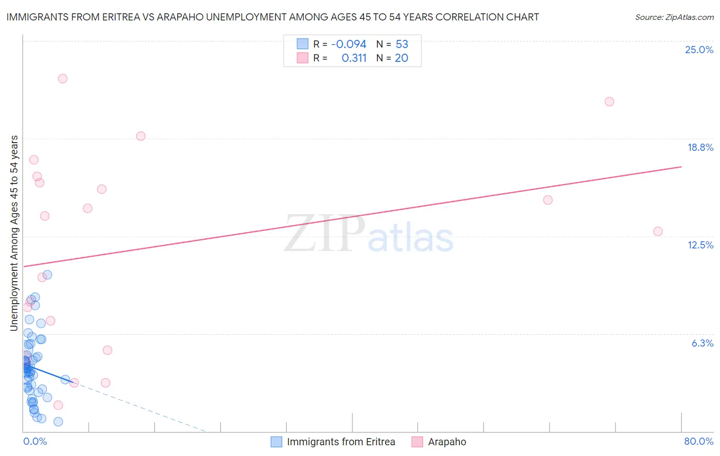 Immigrants from Eritrea vs Arapaho Unemployment Among Ages 45 to 54 years