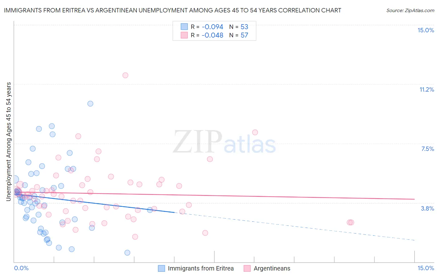 Immigrants from Eritrea vs Argentinean Unemployment Among Ages 45 to 54 years