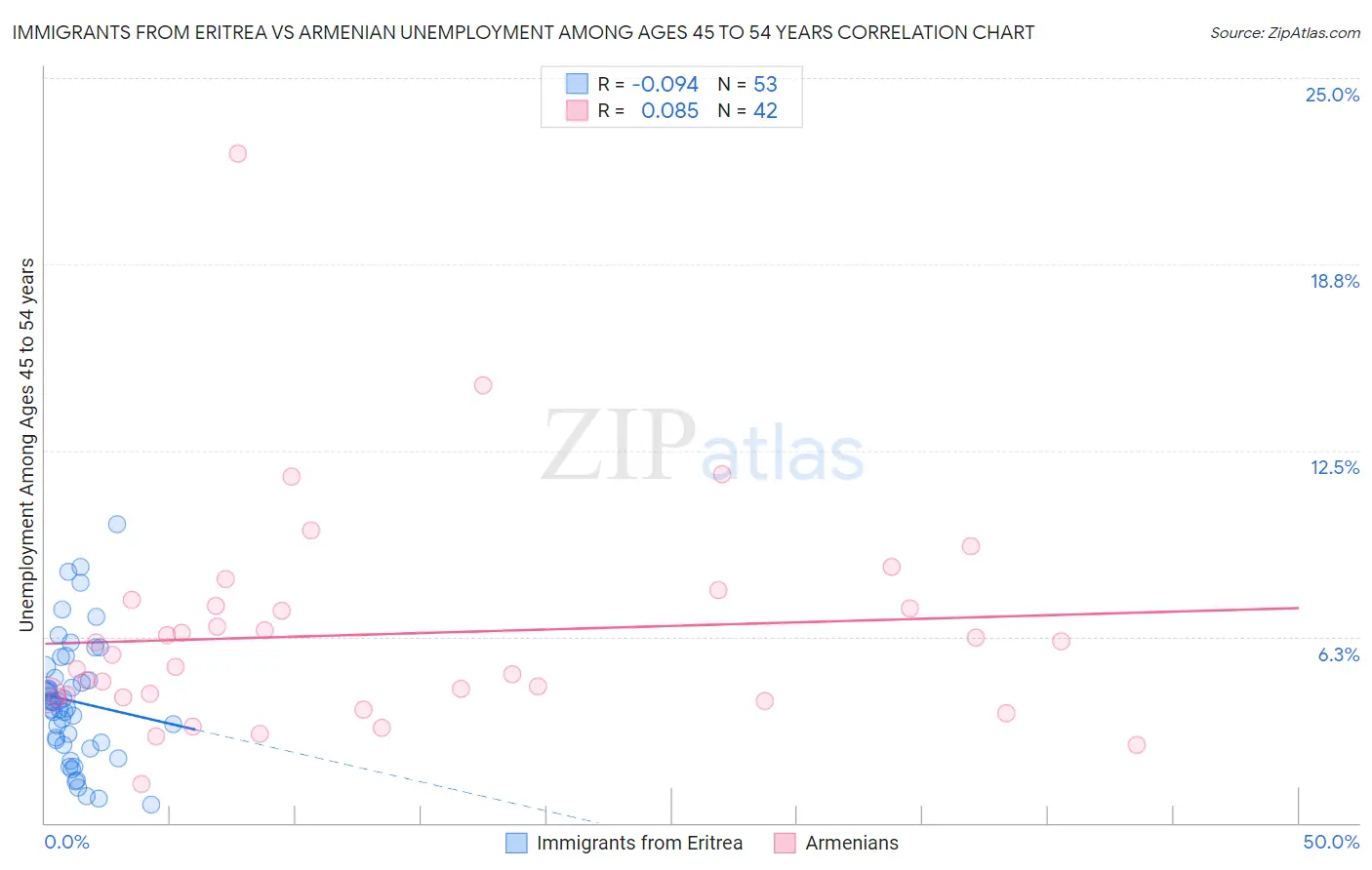 Immigrants from Eritrea vs Armenian Unemployment Among Ages 45 to 54 years