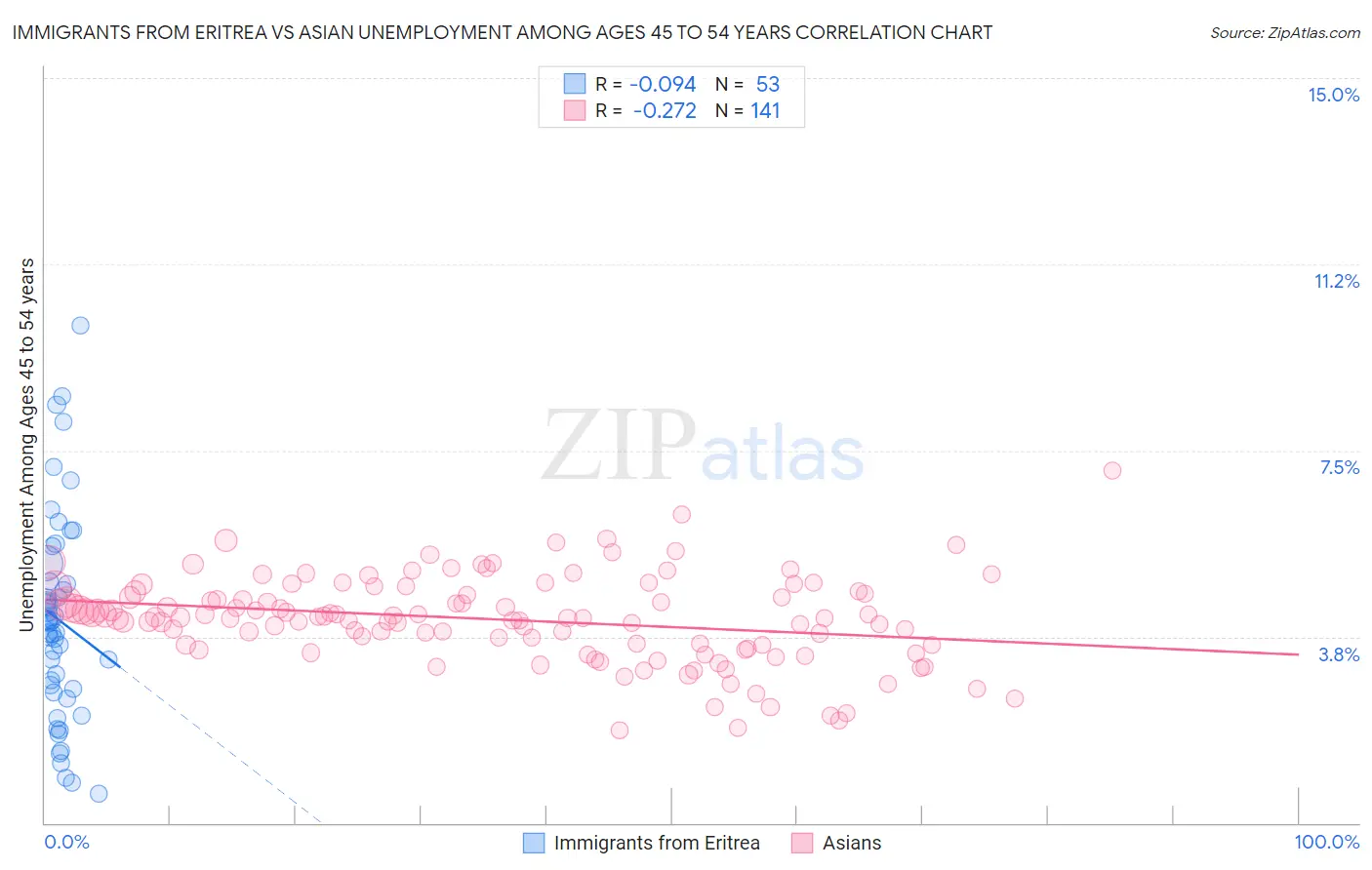 Immigrants from Eritrea vs Asian Unemployment Among Ages 45 to 54 years