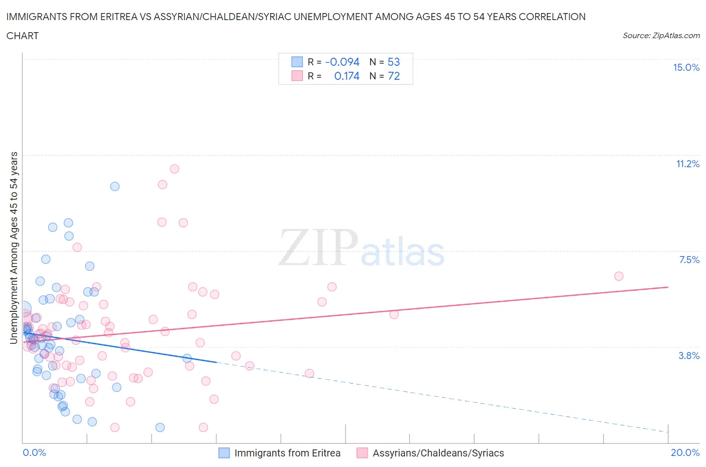 Immigrants from Eritrea vs Assyrian/Chaldean/Syriac Unemployment Among Ages 45 to 54 years