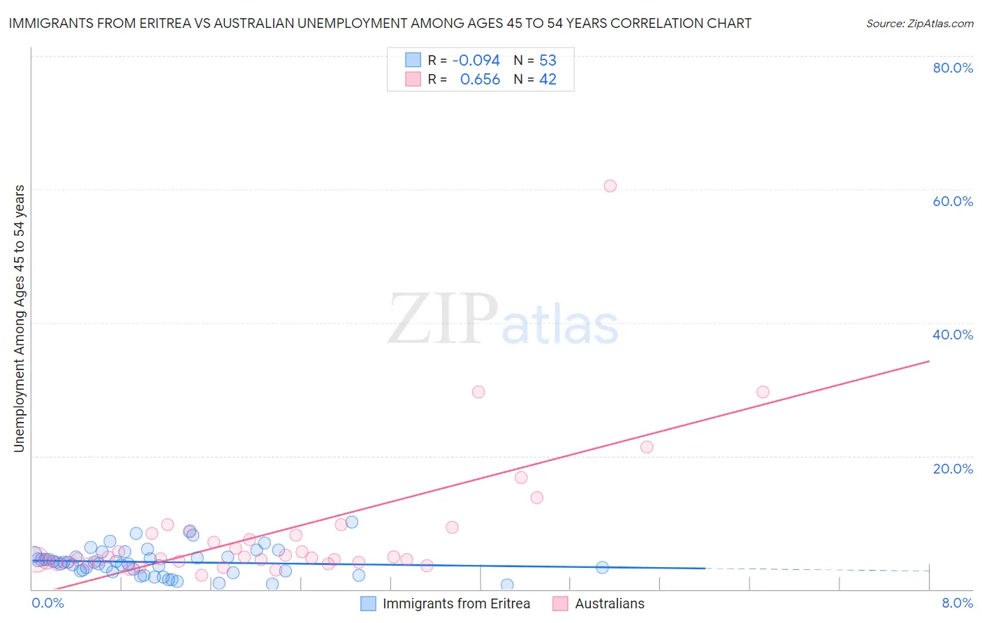 Immigrants from Eritrea vs Australian Unemployment Among Ages 45 to 54 years