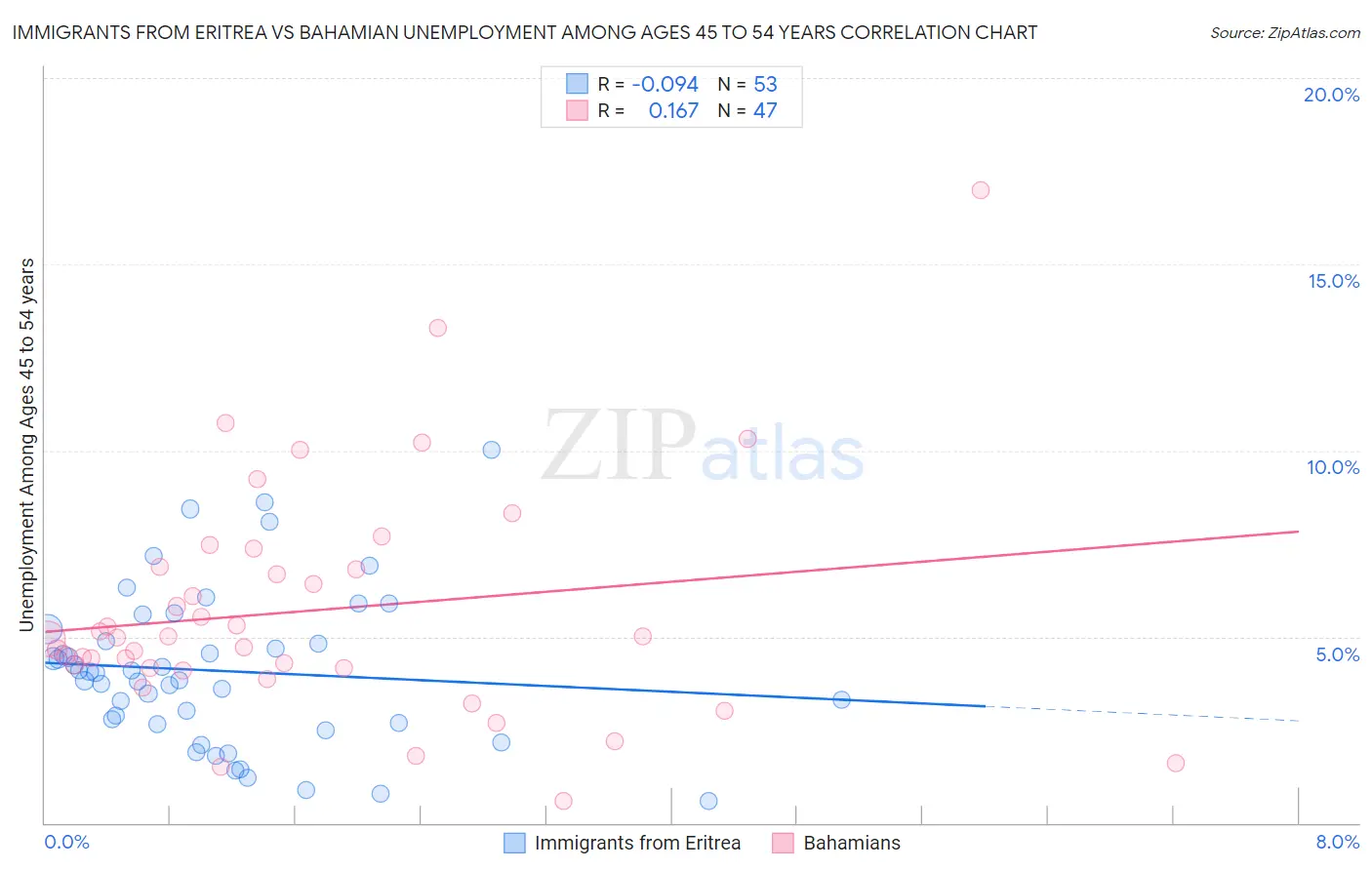 Immigrants from Eritrea vs Bahamian Unemployment Among Ages 45 to 54 years