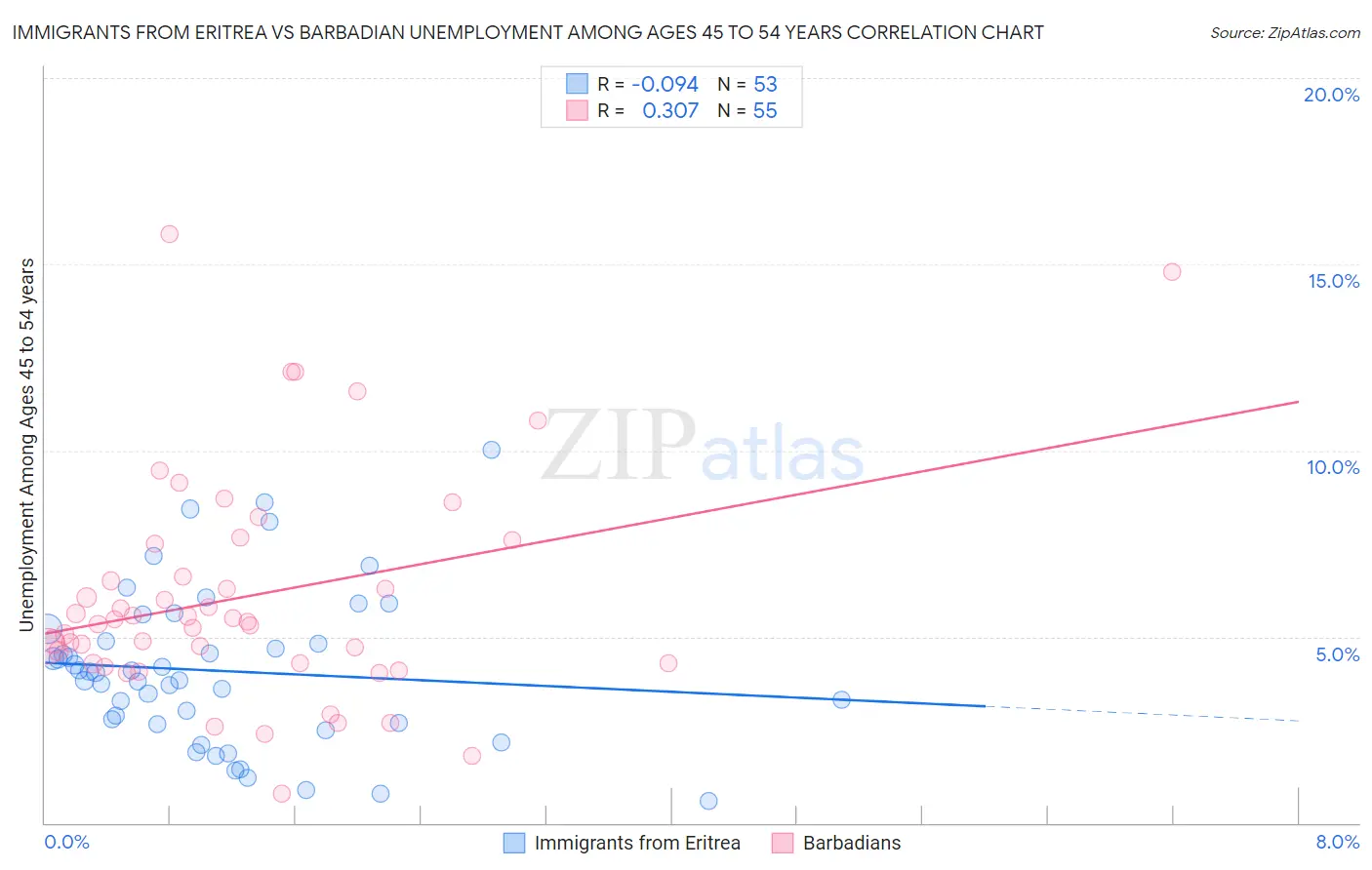 Immigrants from Eritrea vs Barbadian Unemployment Among Ages 45 to 54 years
