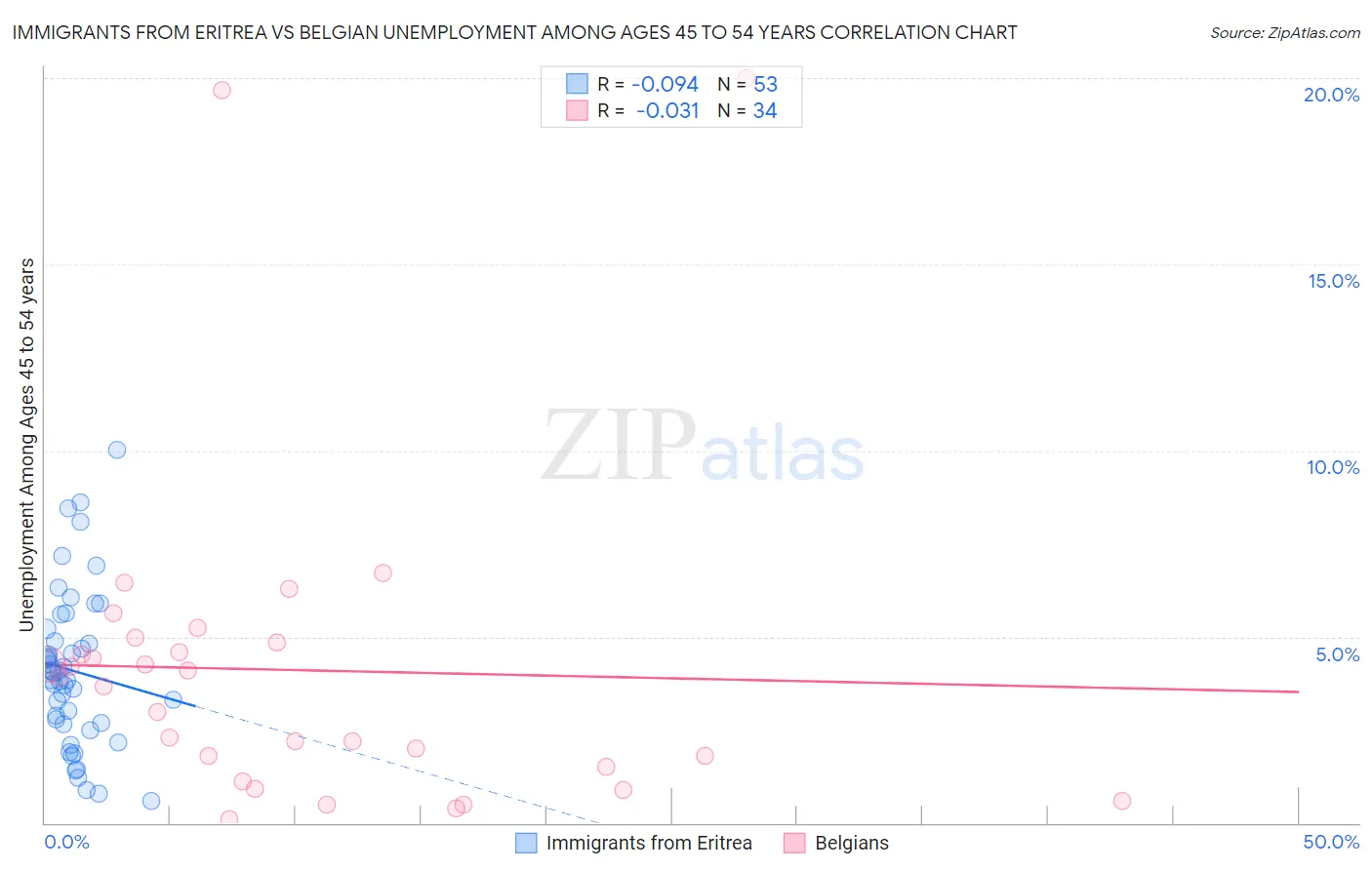 Immigrants from Eritrea vs Belgian Unemployment Among Ages 45 to 54 years