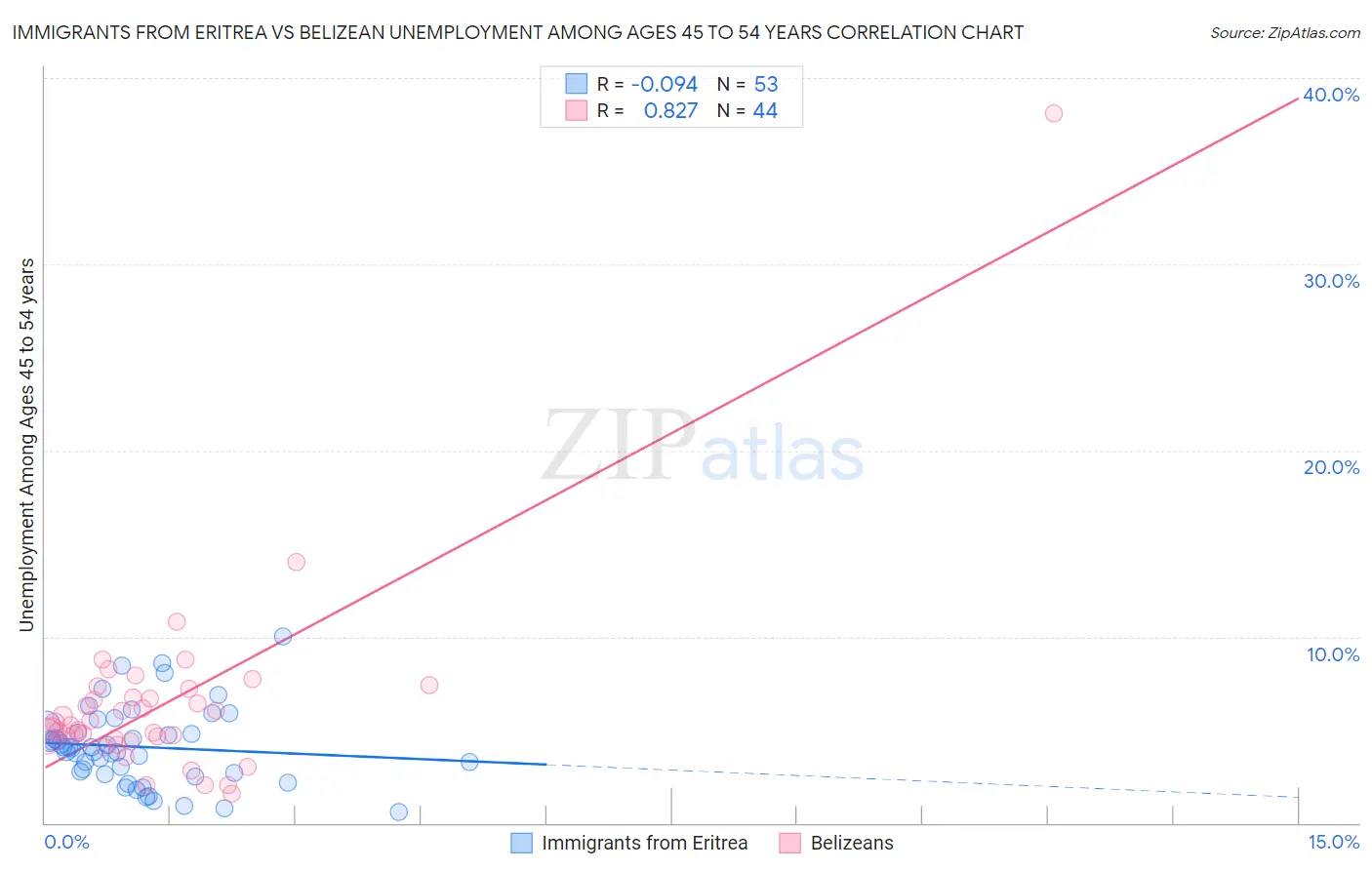 Immigrants from Eritrea vs Belizean Unemployment Among Ages 45 to 54 years