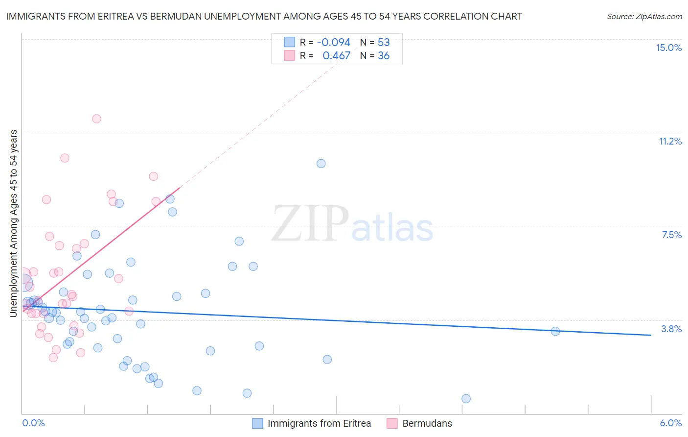 Immigrants from Eritrea vs Bermudan Unemployment Among Ages 45 to 54 years