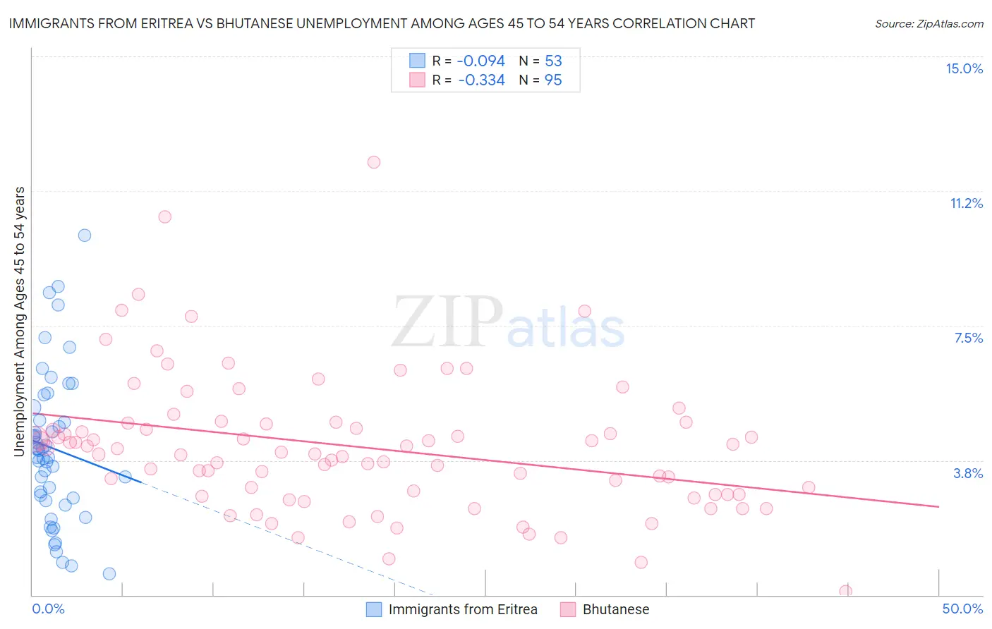 Immigrants from Eritrea vs Bhutanese Unemployment Among Ages 45 to 54 years
