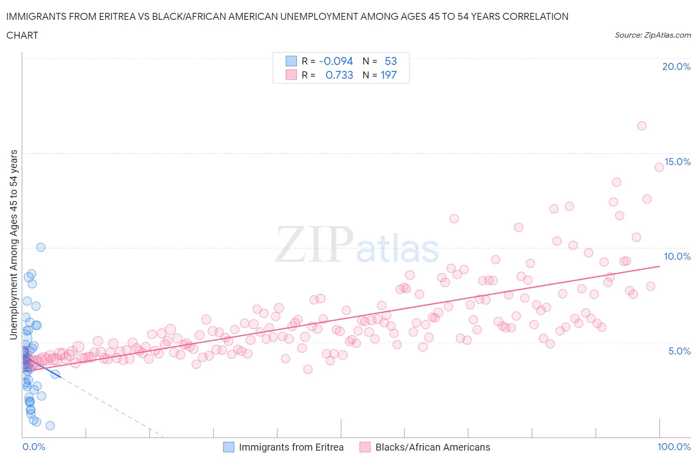 Immigrants from Eritrea vs Black/African American Unemployment Among Ages 45 to 54 years