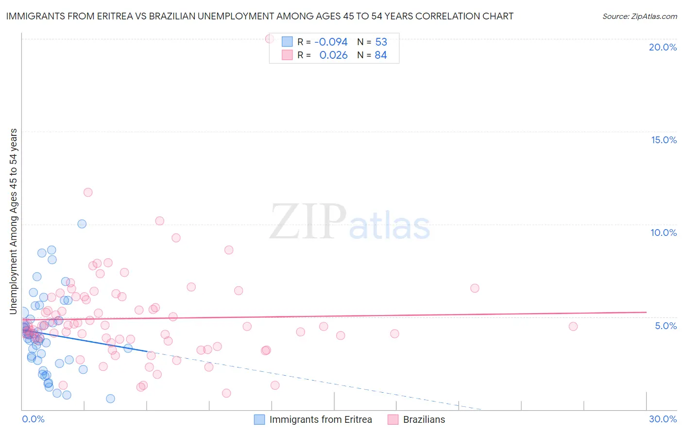 Immigrants from Eritrea vs Brazilian Unemployment Among Ages 45 to 54 years