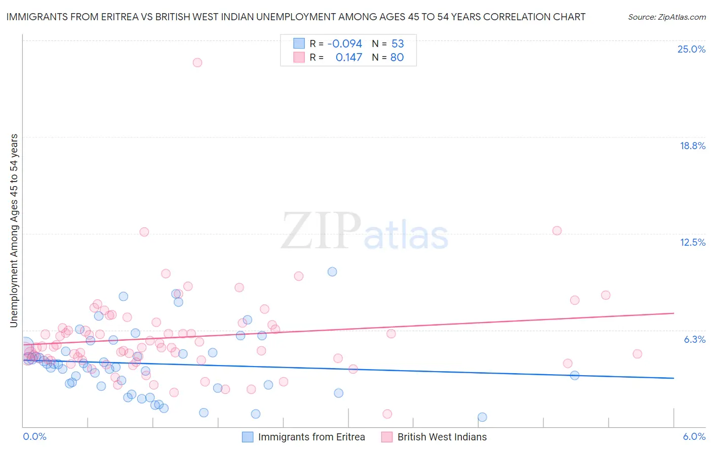 Immigrants from Eritrea vs British West Indian Unemployment Among Ages 45 to 54 years