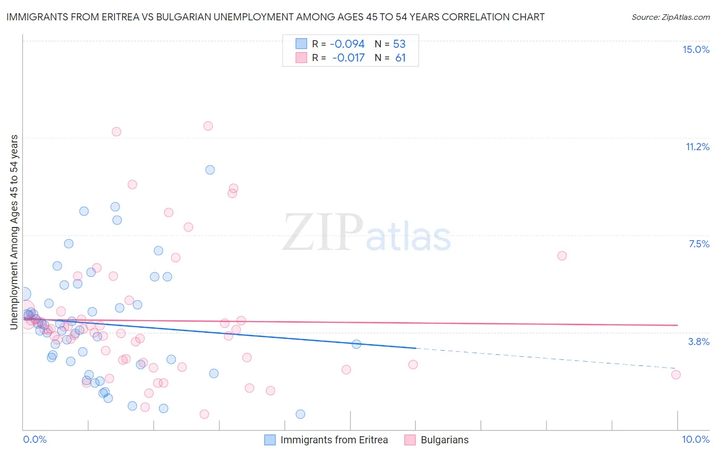 Immigrants from Eritrea vs Bulgarian Unemployment Among Ages 45 to 54 years