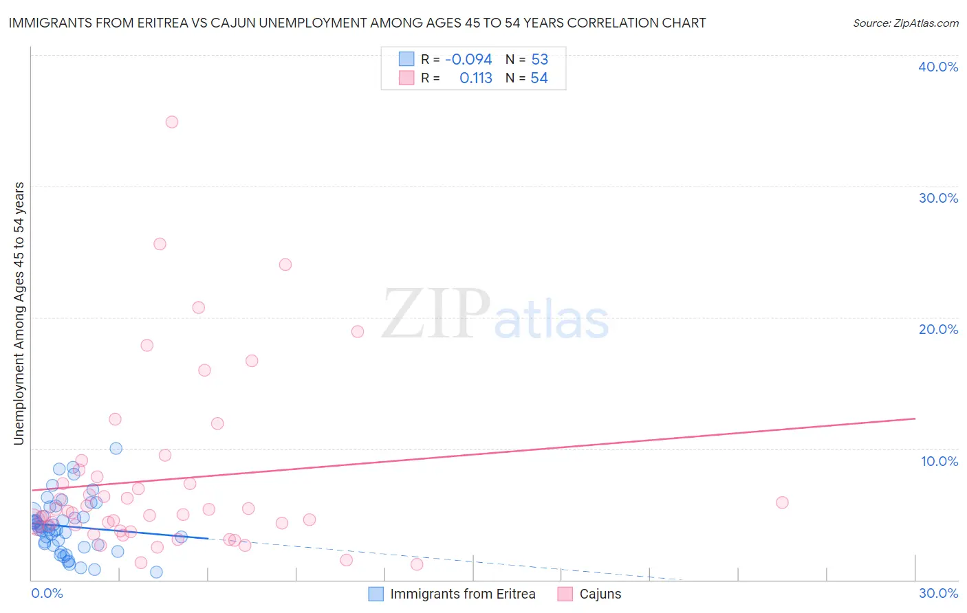 Immigrants from Eritrea vs Cajun Unemployment Among Ages 45 to 54 years