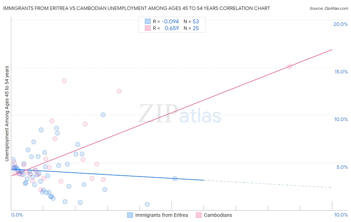 Immigrants from Eritrea vs Cambodian Unemployment Among Ages 45 to 54 years